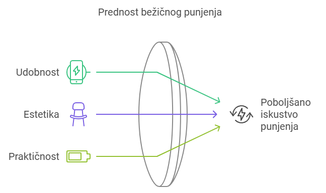 Prednost bežičnog punjenja