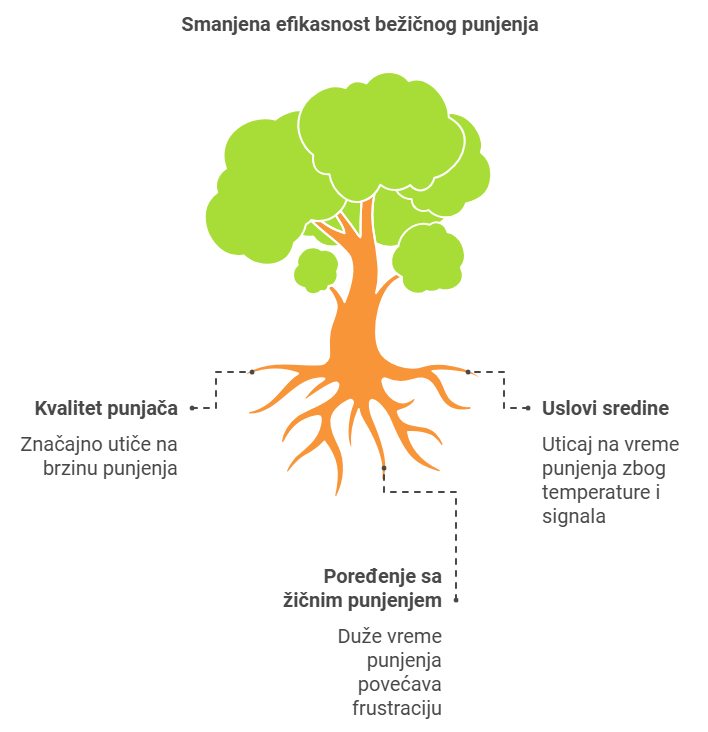 smanjena efikasnost punjaca
